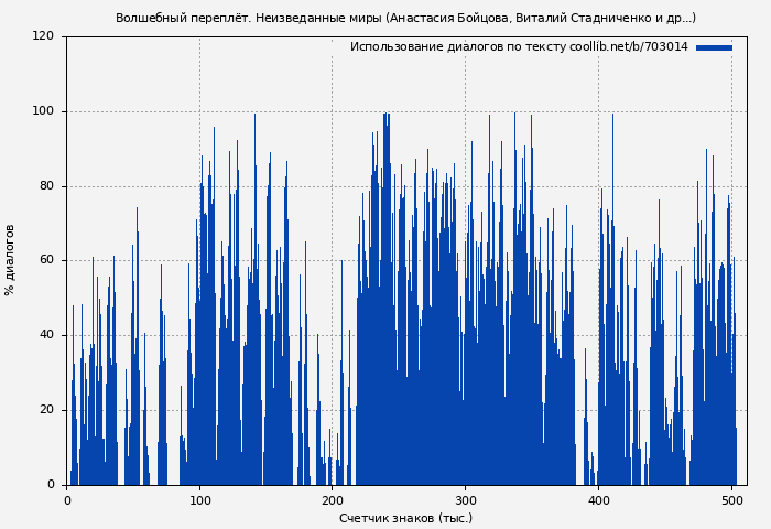 Использование диалогов по тексту книги № 703014: Волшебный переплёт. Неизведанные миры (Анастасия Бойцова)