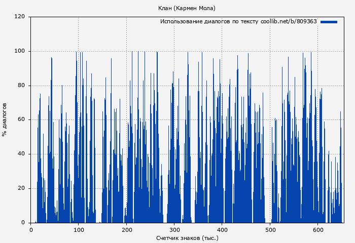 Использование диалогов по тексту книги № 809363: Клан (Кармен Мола)