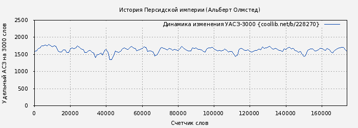 Удельный АСЗ-3000 книги № 228270: История Персидской империи (Альберт Олмстед)