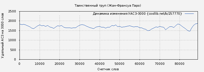 Удельный АСЗ-3000 книги № 257770: Таинственный труп (Жан-Франсуа Паро)