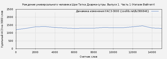 Удельный АСЗ-3000 книги № 386846: Рождение универсального человека Шри Татха Дхарма-сутры. Выпуск 1. Часть 1 (Натали Вайгелт)