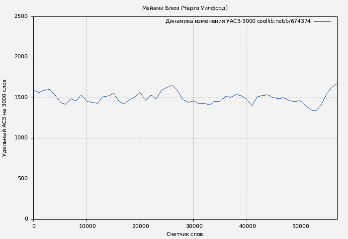 Удельный АСЗ-3000 книги № 674374: Майами Блюз (Чарлз Уилфорд)