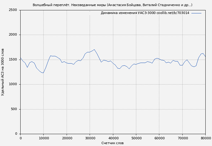 Удельный АСЗ-3000 книги № 703014: Волшебный переплёт. Неизведанные миры (Анастасия Бойцова)