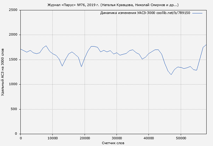 Удельный АСЗ-3000 книги № 789150: Журнал «Парус» №76, 2019 г. (Наталья Кравцова)