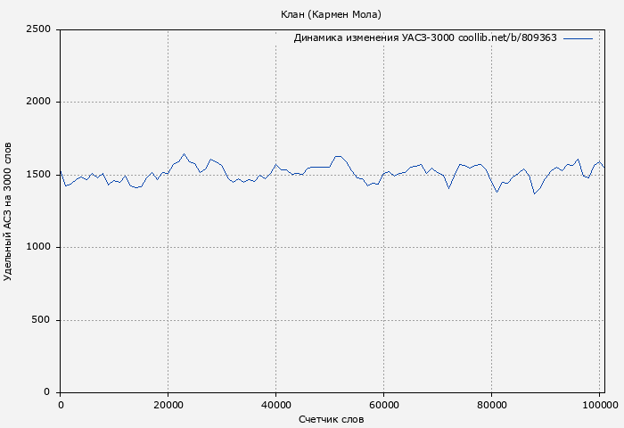Удельный АСЗ-3000 книги № 809363: Клан (Кармен Мола)