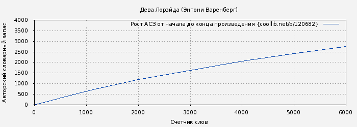 Рост АСЗ книги № 120682: Дева Лорэйда (Энтони Варенберг)