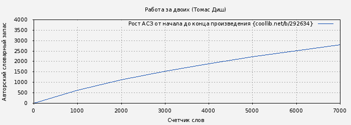 Рост АСЗ книги № 292634: Работа за двоих (Томас Диш)