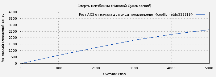 Рост АСЗ книги № 338619: Смерть неизбежна (Николай Сухомозский)