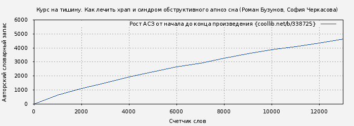 Рост АСЗ книги № 338725: Курс на тишину. Как лечить храп и синдром обструктивного апноэ сна (Роман Бузунов)