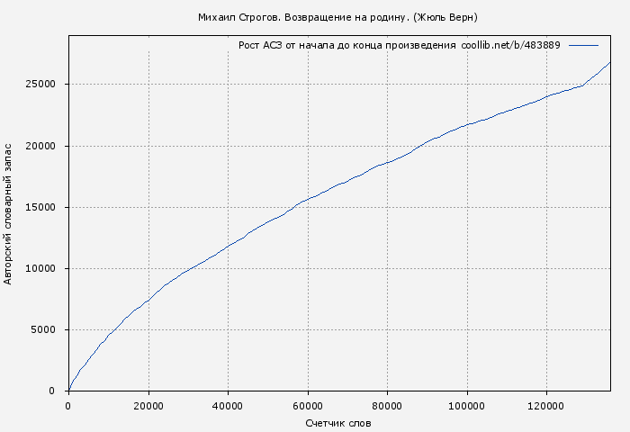 Рост АСЗ книги № 483889: Михаил Строгов. Возвращение на родину. (Жюль Верн)