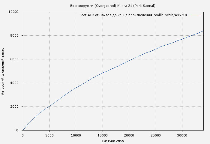 Рост АСЗ книги № 485718: Во всеоружии (Overgeared) Книга 21 (Park Saenal)