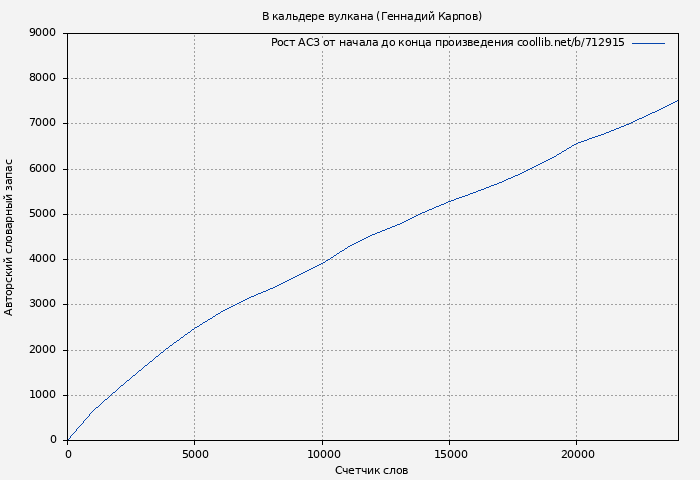 Рост АСЗ книги № 712915: В кальдере вулкана (Геннадий Карпов)