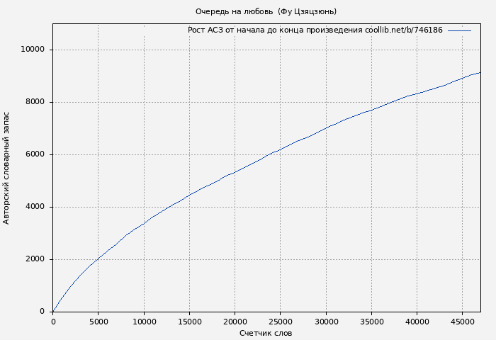 Рост АСЗ книги № 746186: Очередь на любовь  (Фу Цзяцзюнь)