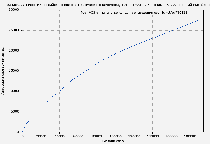 Рост АСЗ книги № 780521: Записки. Из истории российского внешнеполитического ведомства, 1914—1920 гг. В 2-х кн.— Кн. 2. (Георгий Михайловский)