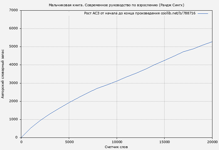 Рост АСЗ книги № 788716: Мальчиковая книга. Современное руководство по взрослению (Рандж Сингх)