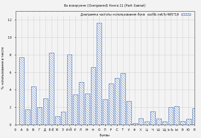 Диаграма использования букв книги № 485718: Во всеоружии (Overgeared) Книга 21 (Park Saenal)