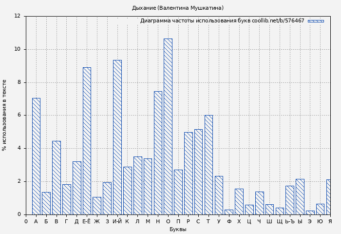 Диаграма использования букв книги № 576467: Дыхание ( )