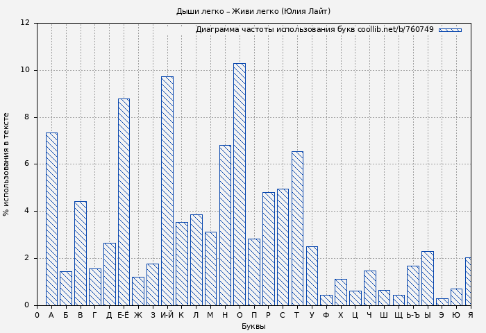 Диаграма использования букв книги № 760749: Дыши легко – Живи легко (Юлия Лайт)
