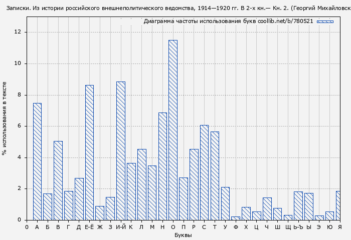 Диаграма использования букв книги № 780521: Записки. Из истории российского внешнеполитического ведомства, 1914—1920 гг. В 2-х кн.— Кн. 2. (Георгий Михайловский)
