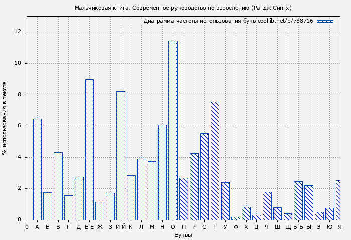 Диаграма использования букв книги № 788716: Мальчиковая книга. Современное руководство по взрослению (Рандж Сингх)
