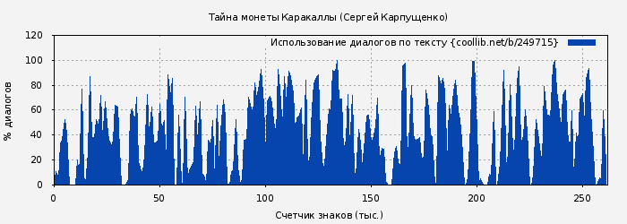 Использование диалогов по тексту книги № 249715: Тайна монеты Каракаллы (Сергей Карпущенко)