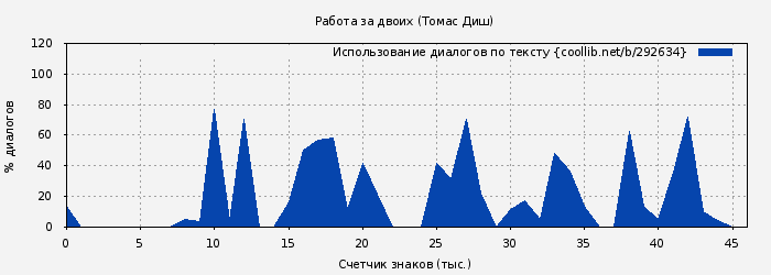 Использование диалогов по тексту книги № 292634: Работа за двоих (Томас Диш)