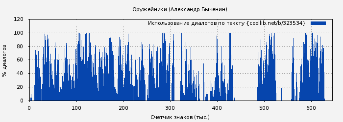 Использование диалогов по тексту книги № 323534: Оружейники (Александр Быченин)