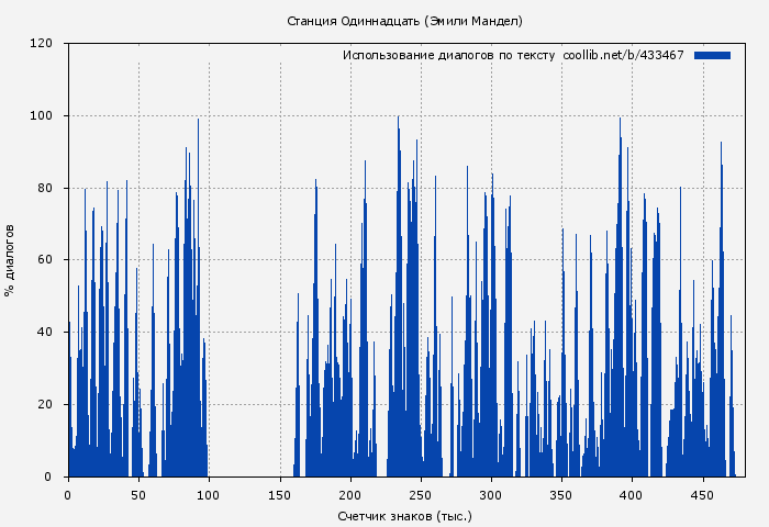Использование диалогов по тексту книги № 433467: Станция Одиннадцать (Эмили Мандел)