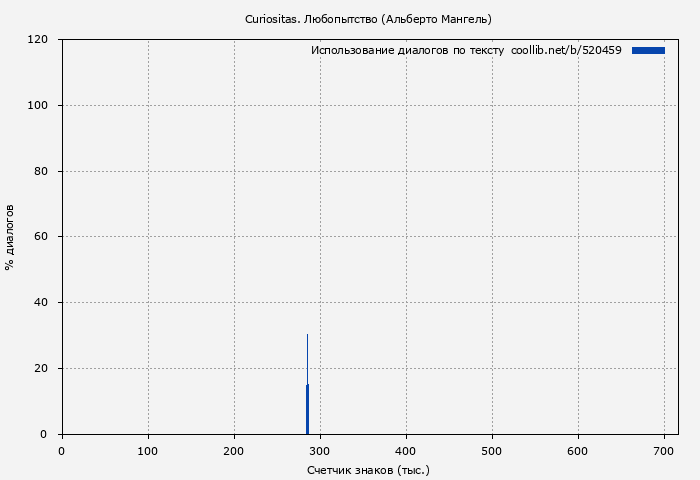 Использование диалогов по тексту книги № 520459: Curiositas. Любопытство (Альберто Мангель)