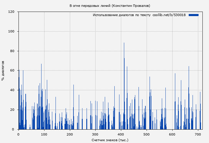 Использование диалогов по тексту книги № 530018: В огне передовых линий (Константин Провалов)