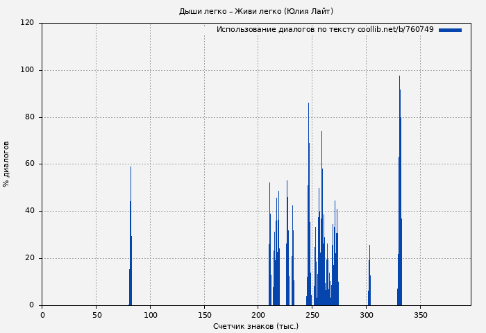 Использование диалогов по тексту книги № 760749: Дыши легко – Живи легко (Юлия Лайт)