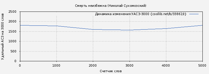 Удельный АСЗ-3000 книги № 338619: Смерть неизбежна (Николай Сухомозский)