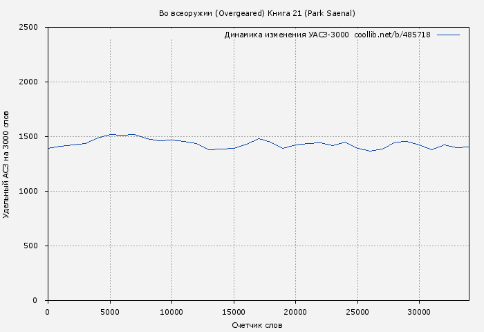 Удельный АСЗ-3000 книги № 485718: Во всеоружии (Overgeared) Книга 21 (Park Saenal)