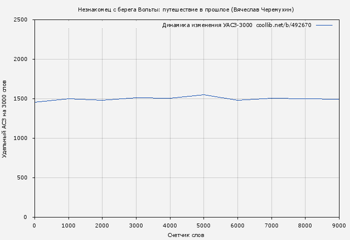Удельный АСЗ-3000 книги № 492670: Незнакомец с берега Вольты: путешествие в прошлое (Вячеслав Черемухин)