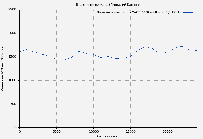 Удельный АСЗ-3000 книги № 712915: В кальдере вулкана (Геннадий Карпов)