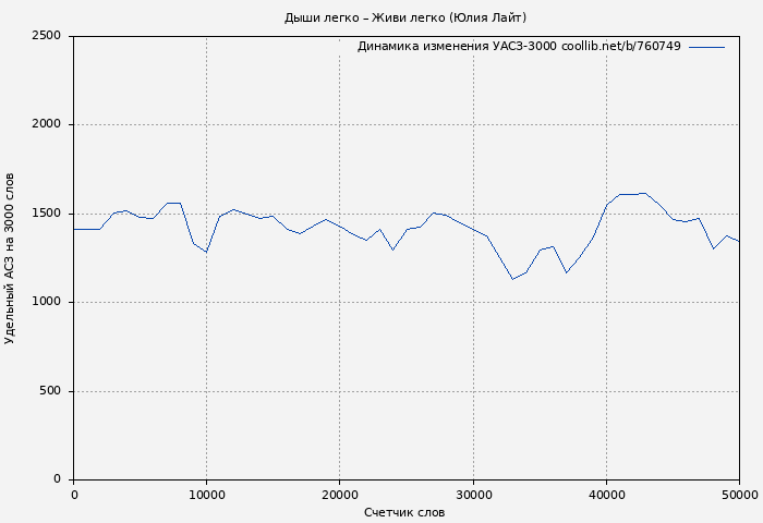 Удельный АСЗ-3000 книги № 760749: Дыши легко – Живи легко (Юлия Лайт)