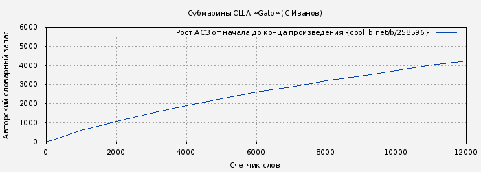 Рост АСЗ книги № 258596: Субмарины США «Gato» (С Иванов)