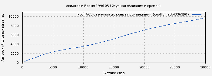 Рост АСЗ книги № 336390: Авиация и Время 1996 05 ( Журнал «Авиация и время»)