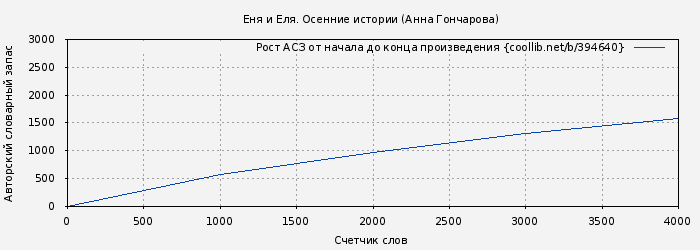 Рост АСЗ книги № 394640: Еня и Еля. Осенние истории (Анна Гончарова)