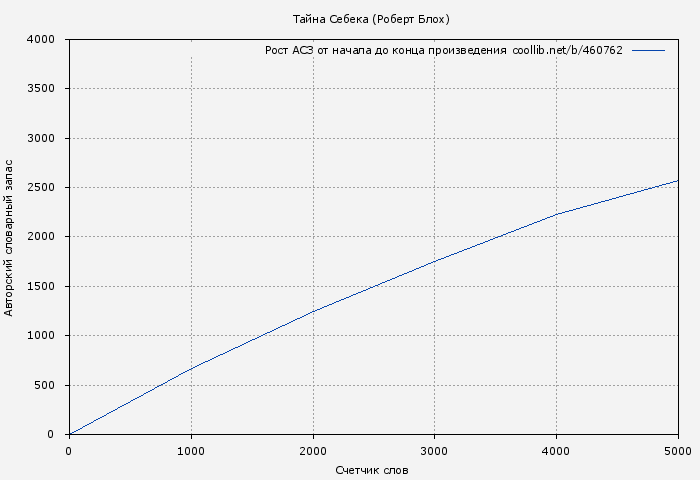Рост АСЗ книги № 460762: Тайна Себека (Роберт Блох)