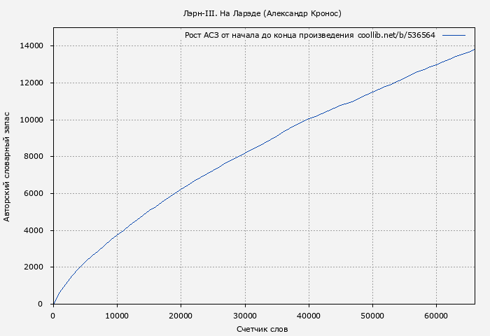 Рост АСЗ книги № 536564: Лэрн-III. На Ларэде (Александр Кронос)