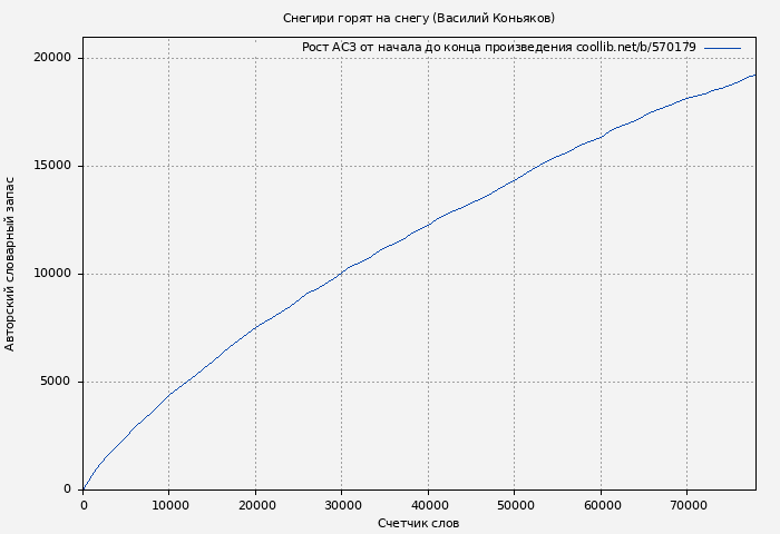 Рост АСЗ книги № 570179: Снегири горят на снегу (Василий Коньяков)