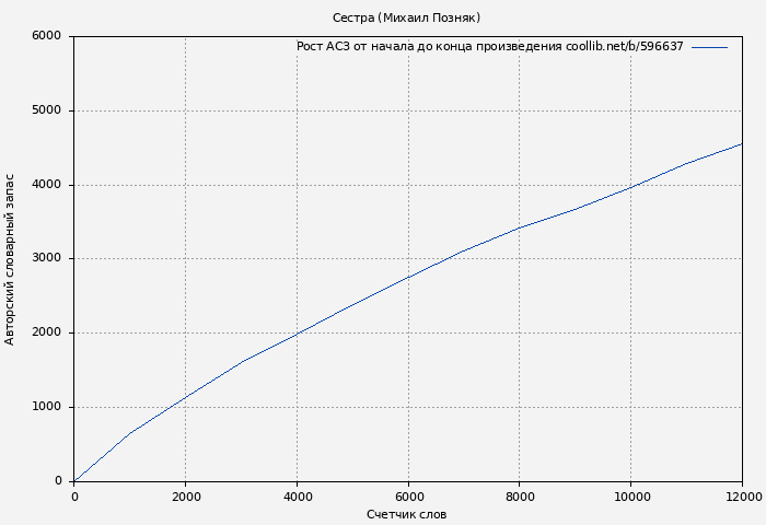 Рост АСЗ книги № 596637: Сестра (Михаил Позняк)