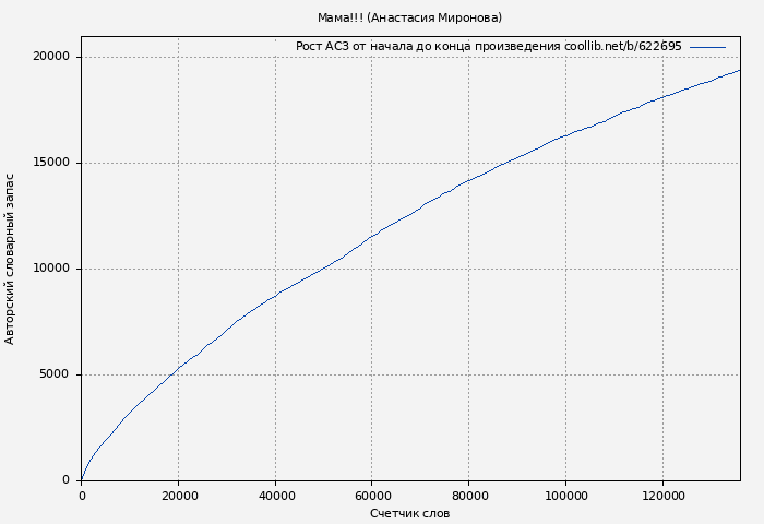Рост АСЗ книги № 622695: Мама!!! (Анастасия Миронова)