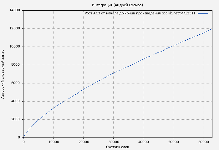 Рост АСЗ книги № 712311: Интеграция (Андрей Схемов)