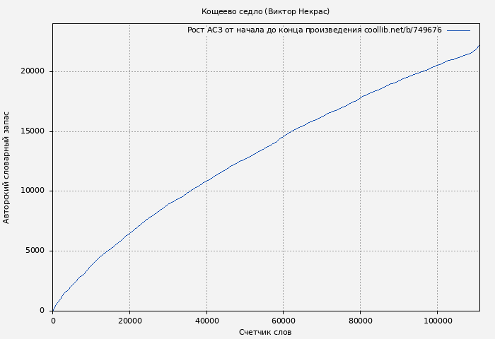Рост АСЗ книги № 749676: Кощеево седло (Виктор Некрас)
