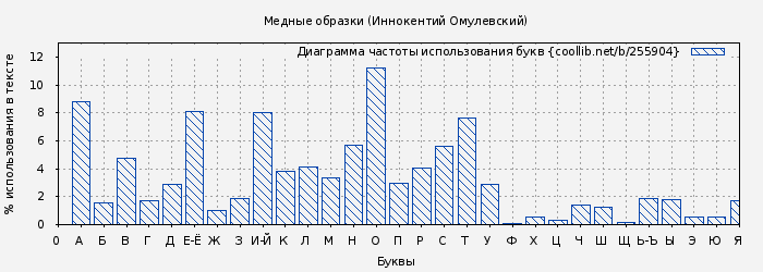 Диаграма использования букв книги № 255904: Медные образки (Иннокентий Омулевский)