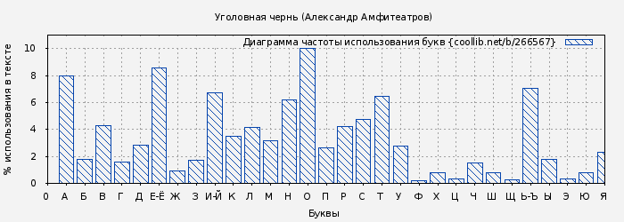 Диаграма использования букв книги № 266567: Уголовная чернь (Александр Амфитеатров)