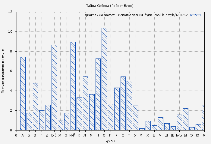 Диаграма использования букв книги № 460762: Тайна Себека (Роберт Блох)