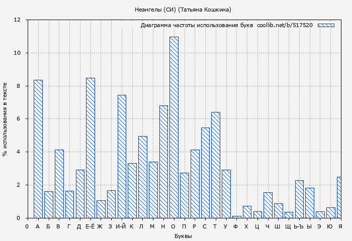 Диаграма использования букв книги № 517520: Неангелы (СИ) (Татьяна Кошкина)